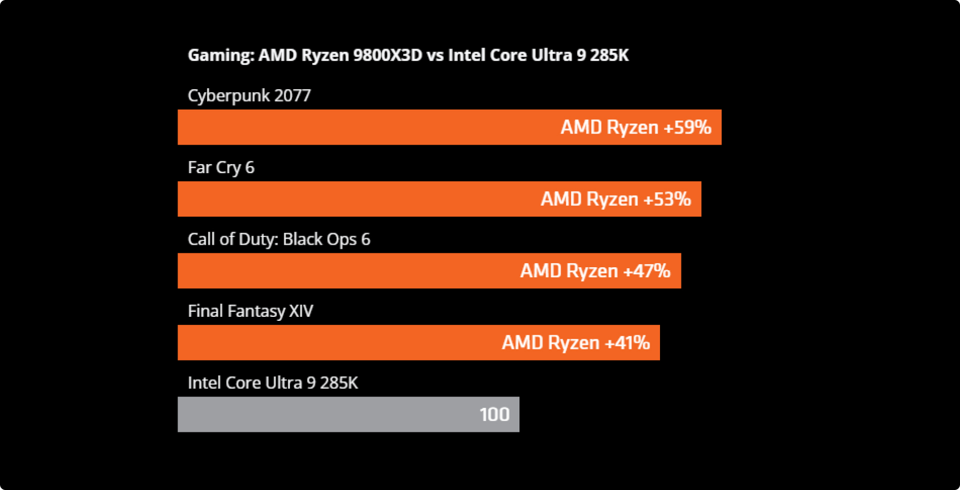 AMD Ryzen 9950X3D