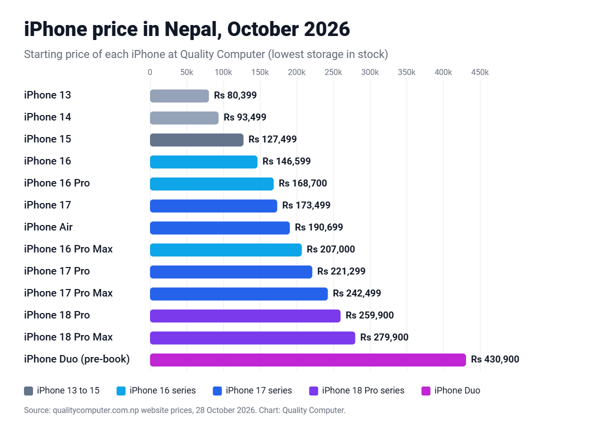 iPhone price in Nepal October 2026 chart: iPhone 13 Rs 80,399 to iPhone 18 Pro Max Rs 279,900 and iPhone Duo Rs 430,900