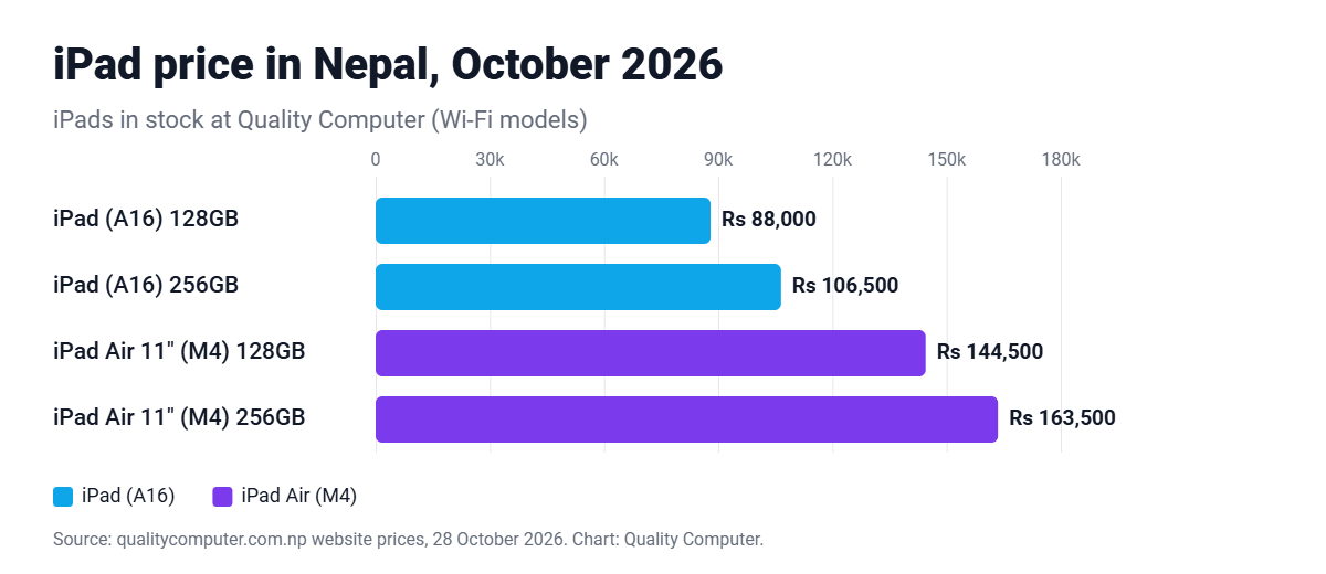 iPad price in Nepal October 2026: iPad A16 Rs 88,000, iPad Air M4 Rs 144,500