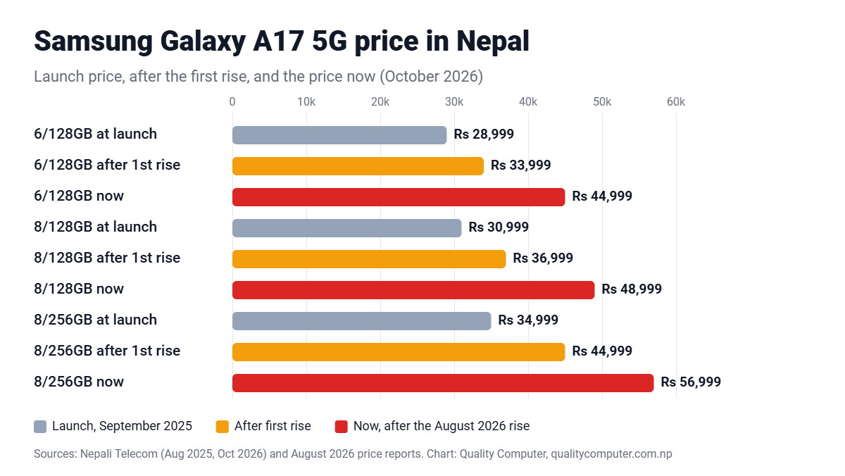 Samsung Galaxy A17 5G price in Nepal: launch Rs 28,999, now Rs 44,999 for 6/128GB