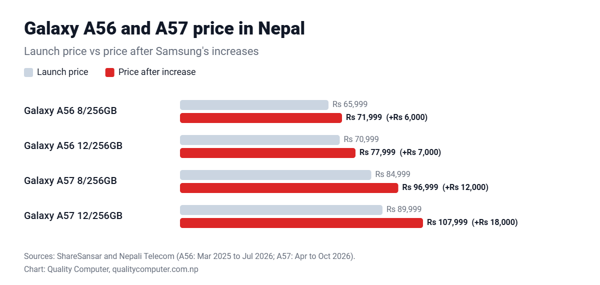 Samsung Galaxy A56 price in Nepal Rs 71,999 and Galaxy A57 price Rs 96,999 after increases