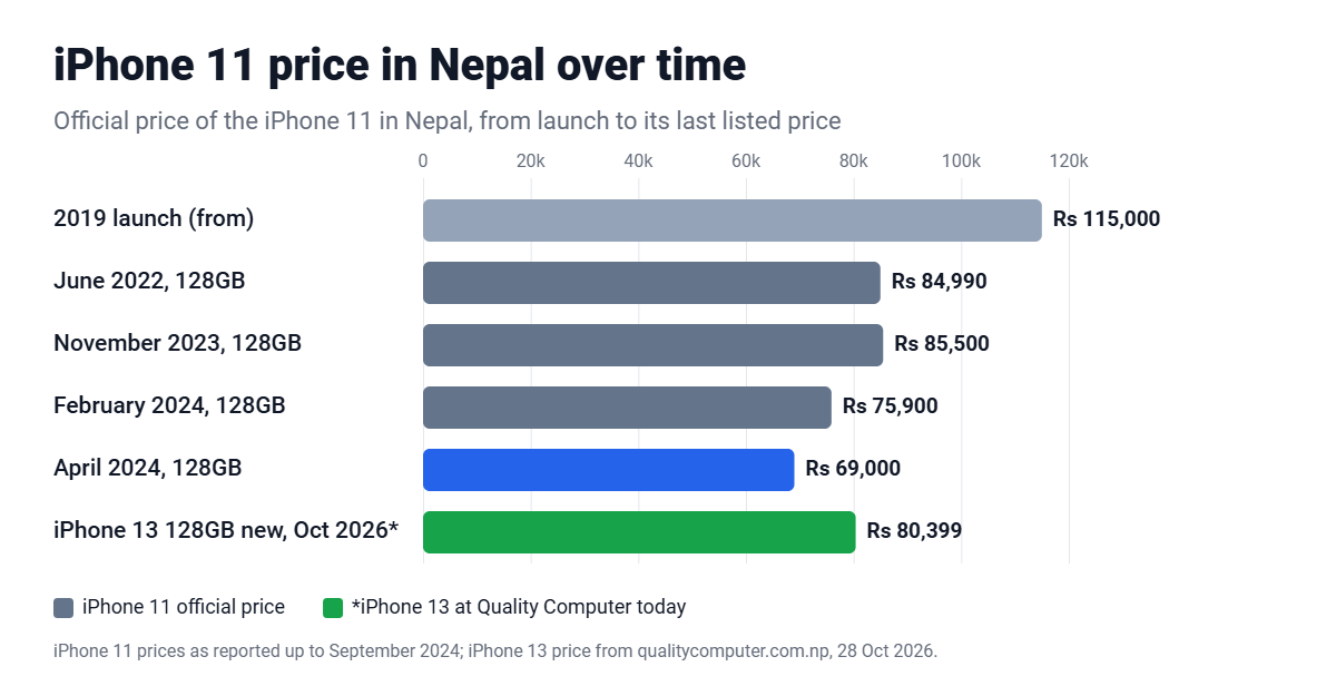 iPhone 11 price in Nepal history from Rs 115,000 at launch to Rs 69,000 in April 2024