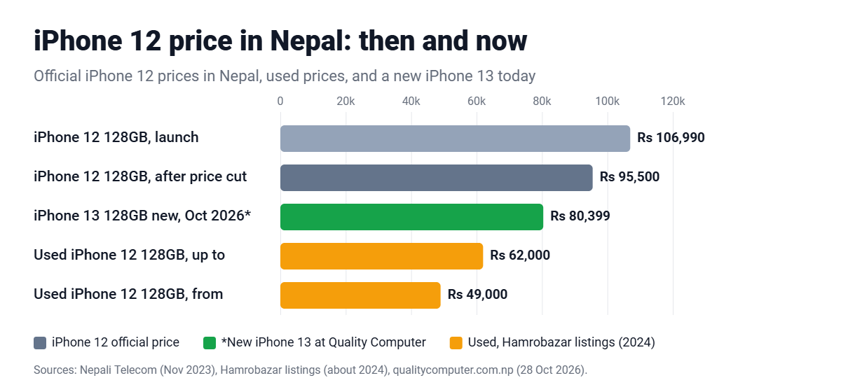 iPhone 12 price in Nepal: launch Rs 106,990, after price cut Rs 95,500, used Rs 49,000 to 62,000, new iPhone 13 Rs 80,399