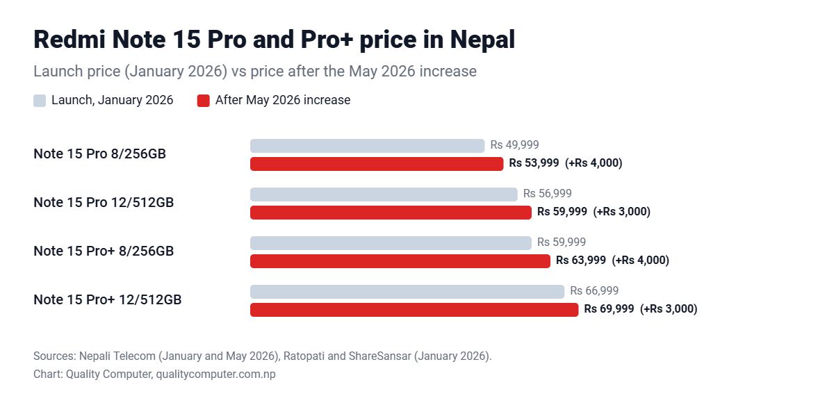 Redmi Note 15 Pro price in Nepal Rs 53,999 and Redmi Note 15 Pro+ Rs 63,999 after the May 2026 increase