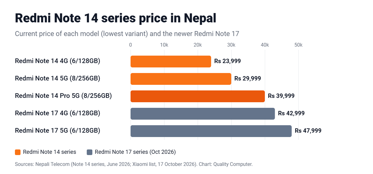 Redmi Note 14 price in Nepal Rs 23,999, Note 14 5G Rs 29,999, Note 14 Pro Rs 39,999