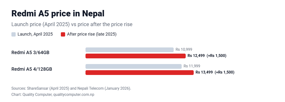 Redmi A5 price in Nepal Rs 12,499 (3/64GB) and Rs 13,499 (4/128GB)