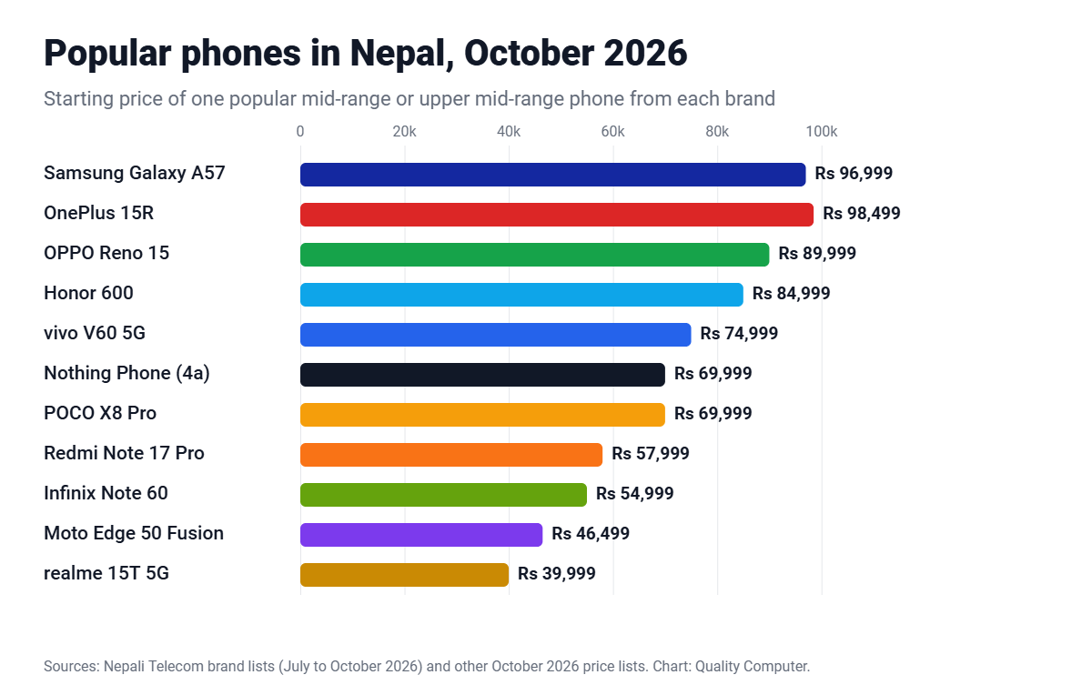 Mobile price in Nepal October 2026: Galaxy A57, OnePlus 15R, OPPO Reno 15, Honor 600, vivo V60, Redmi Note 17 Pro and more