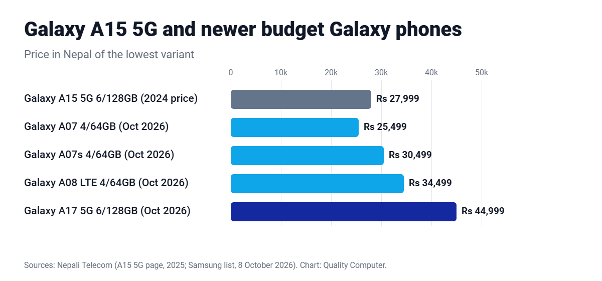 Samsung Galaxy A15 5G price in Nepal Rs 27,999 compared with Galaxy A07, A07s, A08 and A17 5G