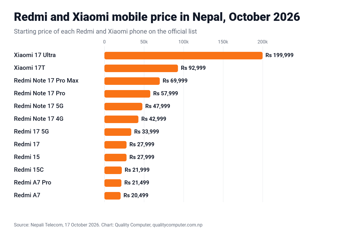 Redmi and Xiaomi mobile price in Nepal October 2026 chart