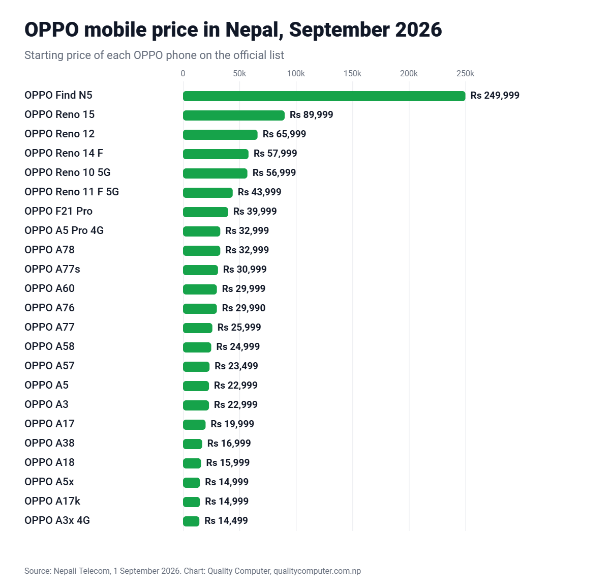OPPO mobile price in Nepal October 2026 chart