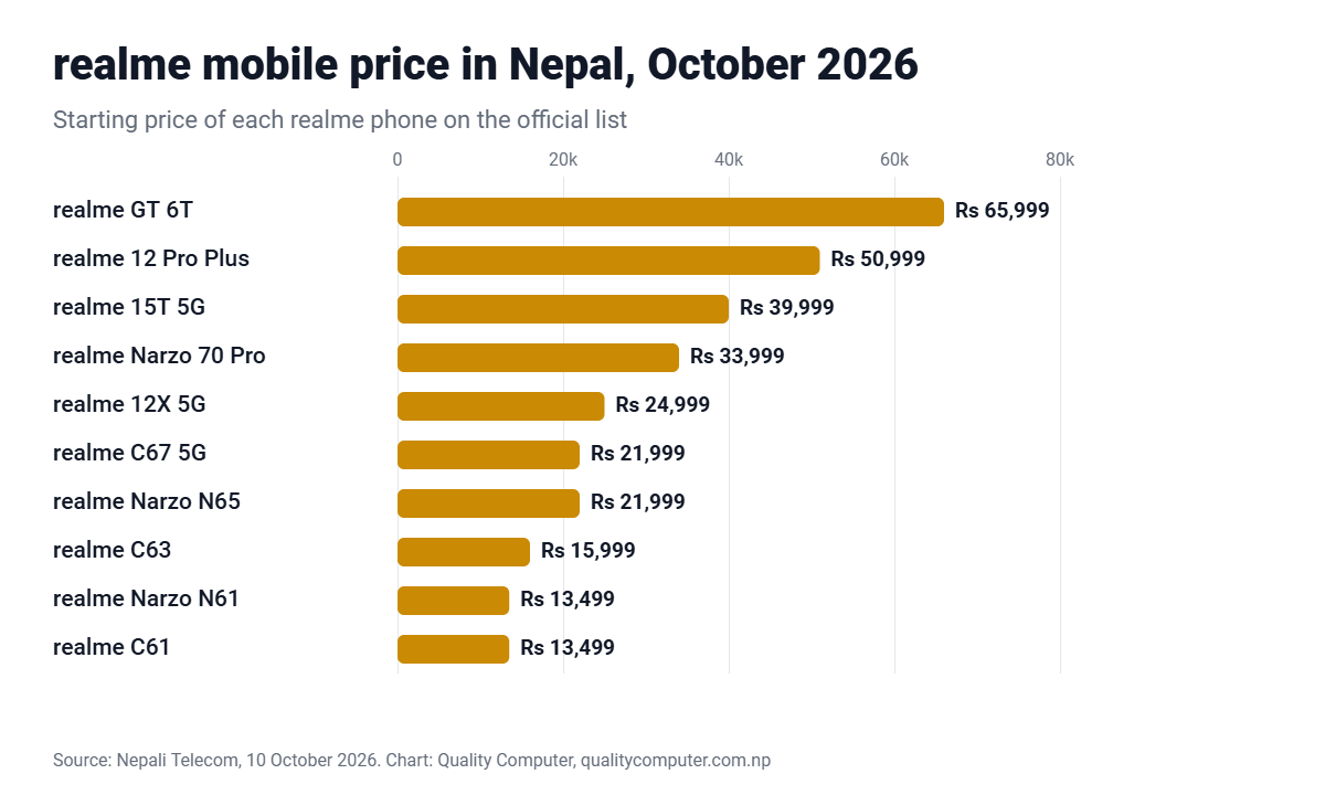 realme mobile price in Nepal October 2026 chart