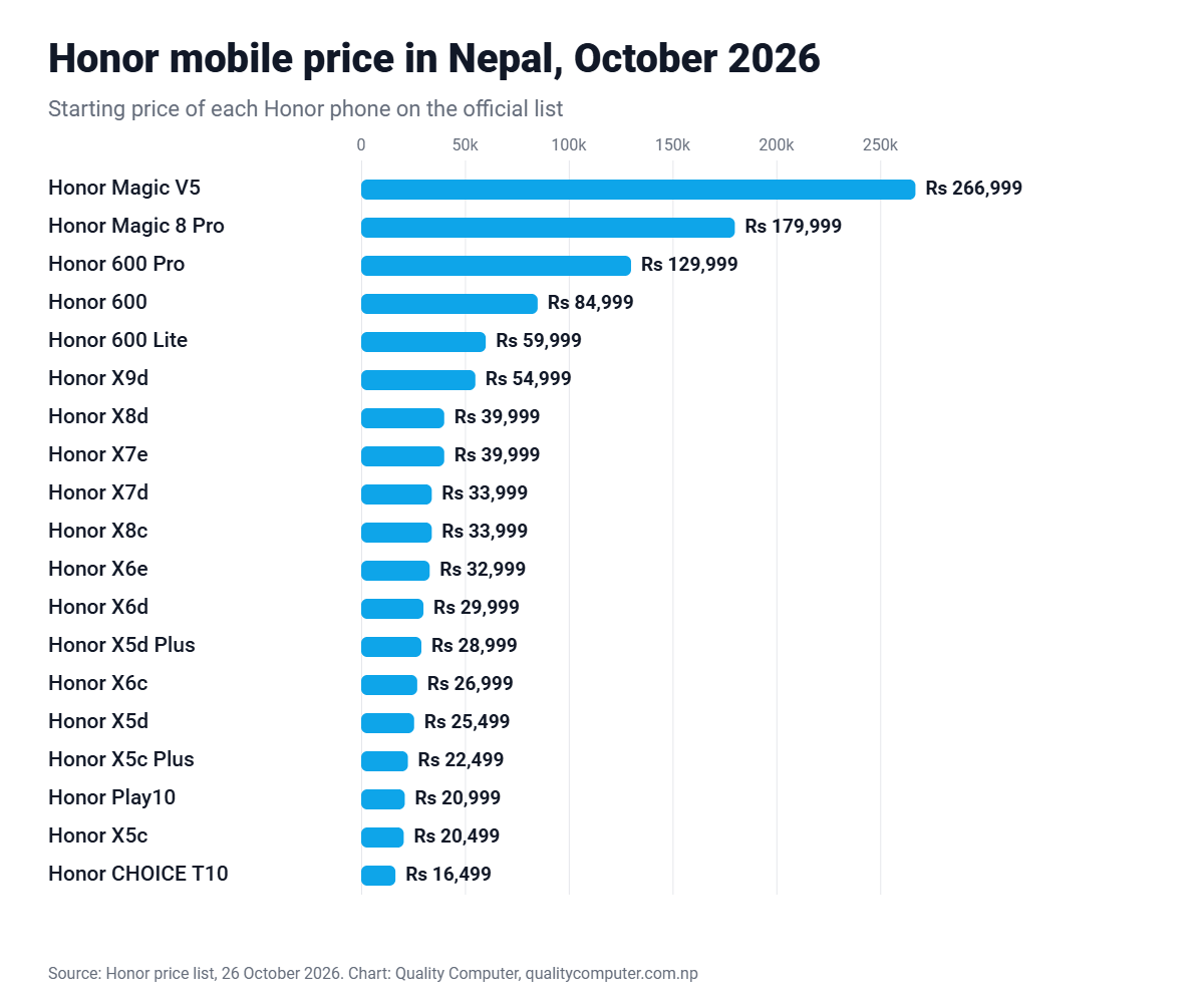 Honor mobile price in Nepal October 2026 chart