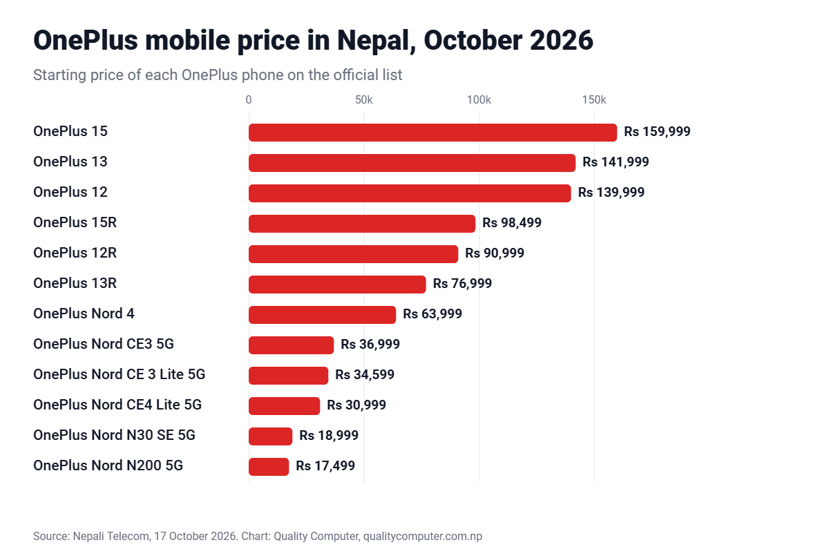 OnePlus mobile price in Nepal October 2026 chart