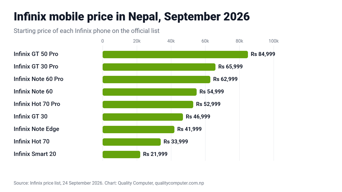 Infinix mobile price in Nepal October 2026 chart