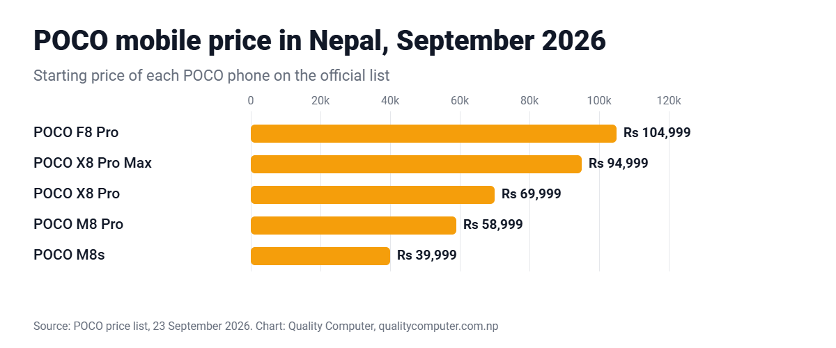 POCO mobile price in Nepal October 2026 chart