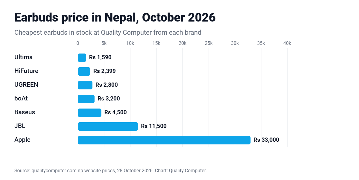 Earbuds price in Nepal October 2026: cheapest earbuds from JBL, UGREEN, HiFuture, Ultima, boAt and Apple