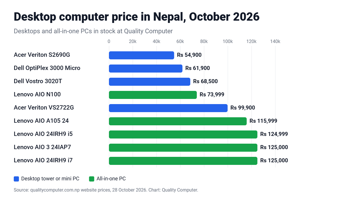 Desktop computer price in Nepal October 2026: Acer Veriton, Dell OptiPlex, Dell Vostro and Lenovo IdeaCentre AIO at Quality Computer