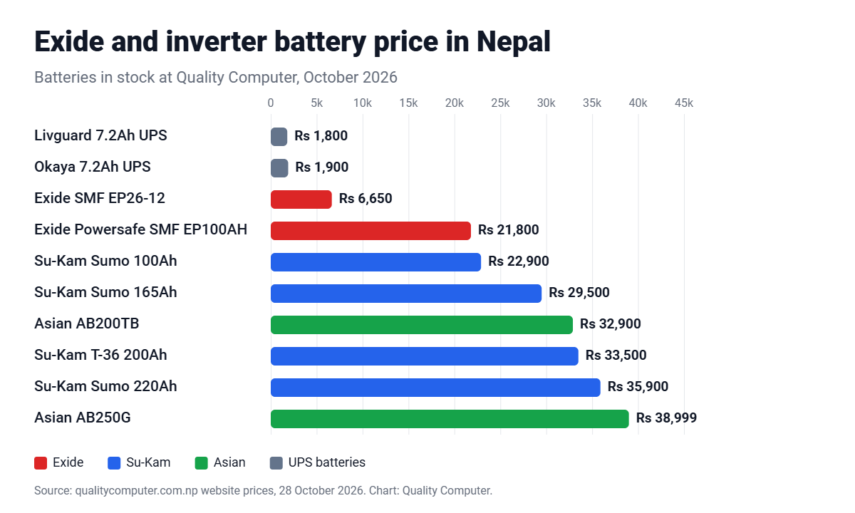 Exide battery price in Nepal: Exide Powersafe 100Ah, Exide 26Ah, Su-Kam Sumo and Asian tubular batteries at Quality Computer