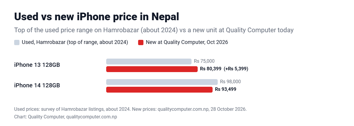 Second-hand iPhone price in Nepal compared with a new iPhone 13 and iPhone 14 at Quality Computer
