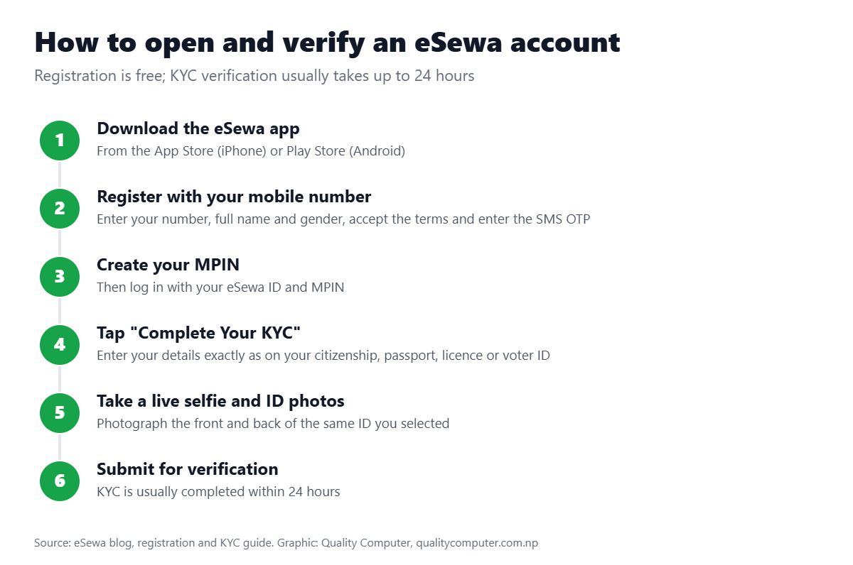 How to open and KYC verify an eSewa account in Nepal: 6 steps
