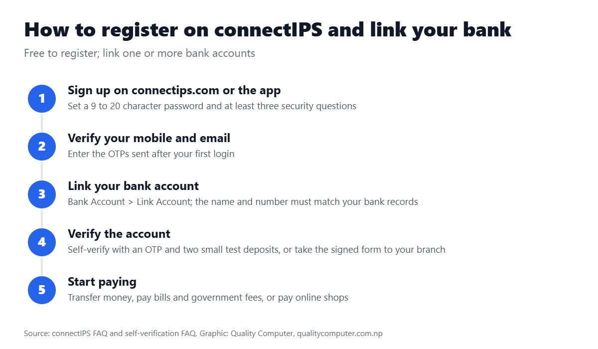 How to register on connectIPS and link a bank account: 5 steps