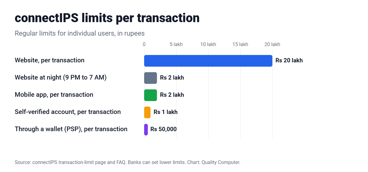 connectIPS limits: website Rs 20 lakh per transaction, app Rs 2 lakh, wallet Rs 50,000