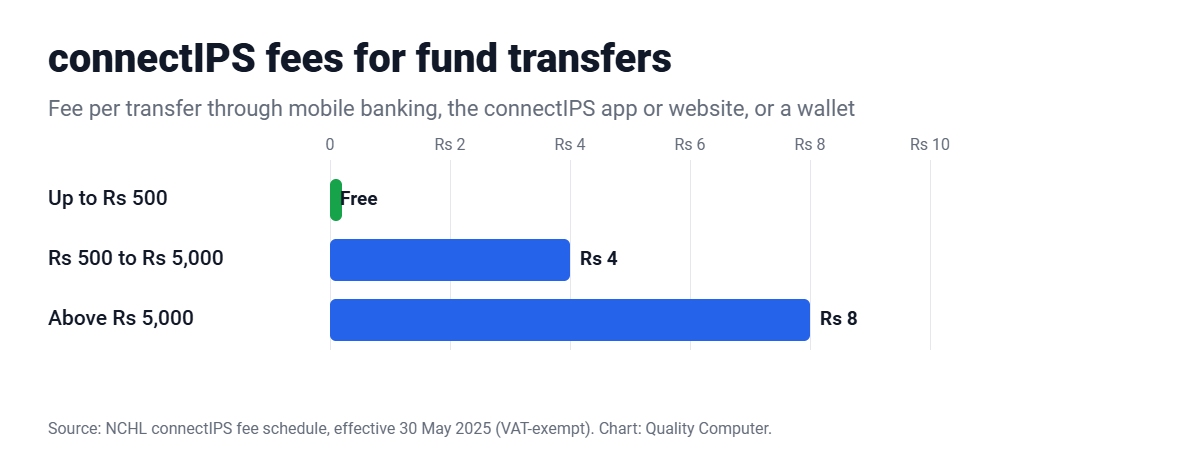 connectIPS fees: free up to Rs 500, Rs 4 up to Rs 5,000, Rs 8 above