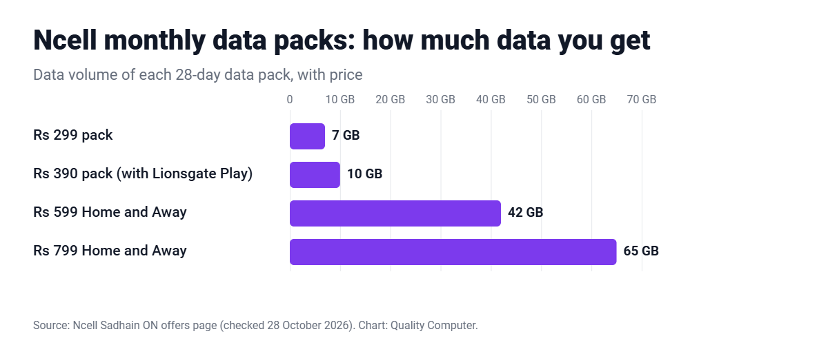 Ncell monthly data packs 2026: Rs 299 7 GB, Rs 599 42 GB, Rs 799 65 GB