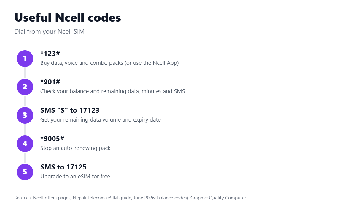Ncell USSD codes 2026: *123# buy pack, *901# balance, SMS S to 17123 data balance