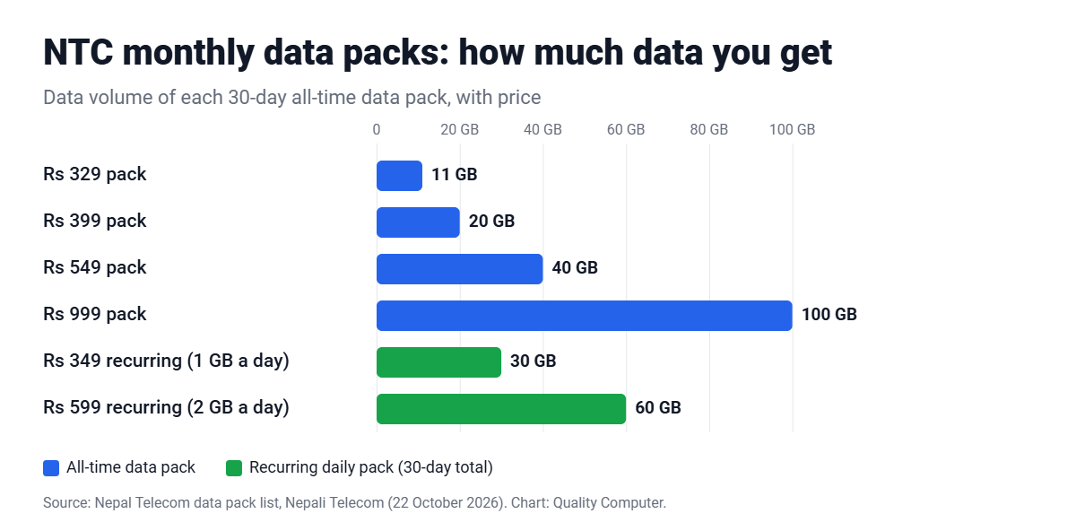 NTC monthly data packs 2026: Rs 329 11 GB, Rs 399 20 GB, Rs 549 40 GB, Rs 999 100 GB
