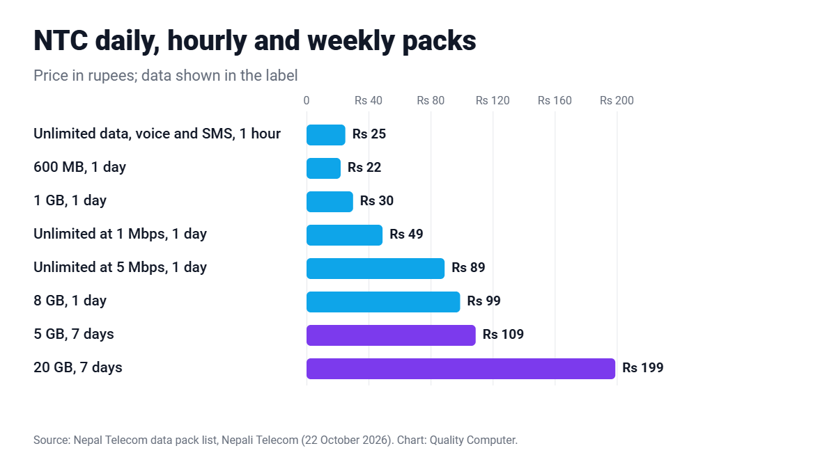 NTC daily data pack prices 2026: Rs 22 for 600 MB, Rs 30 for 1 GB, Rs 99 for 8 GB