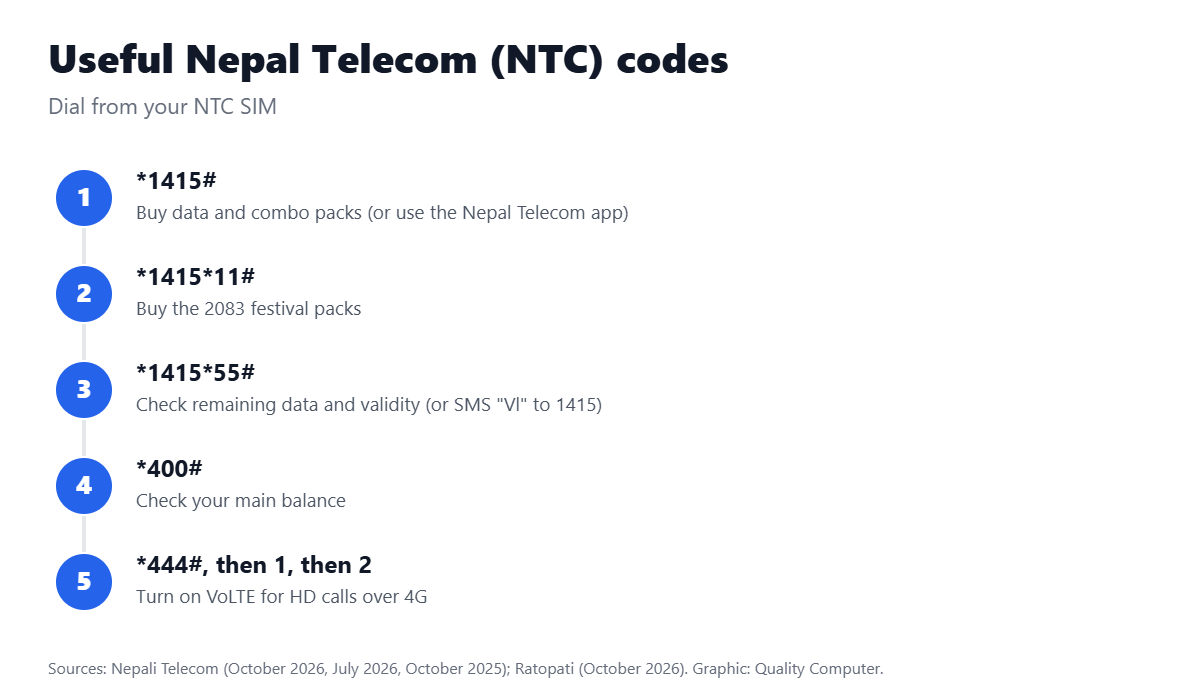 NTC USSD codes 2026: *1415# buy pack, *1415*55# data balance, *400# balance, *444# VoLTE
