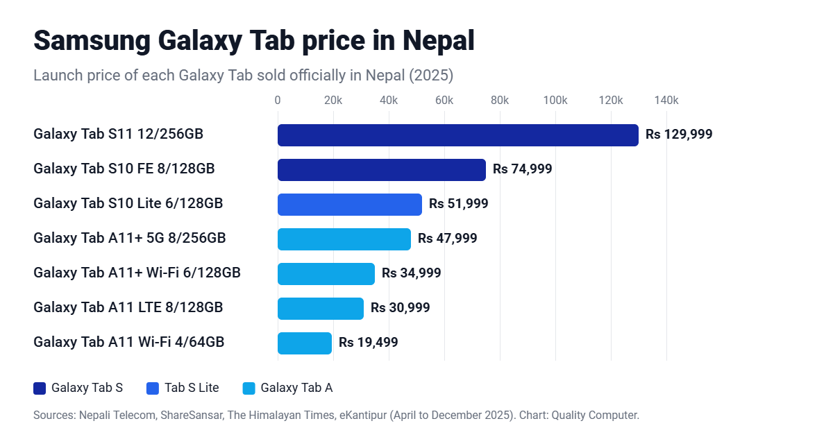 Samsung Galaxy Tab price in Nepal: Tab A11 Rs 19,499 to Tab S11 Rs 129,999