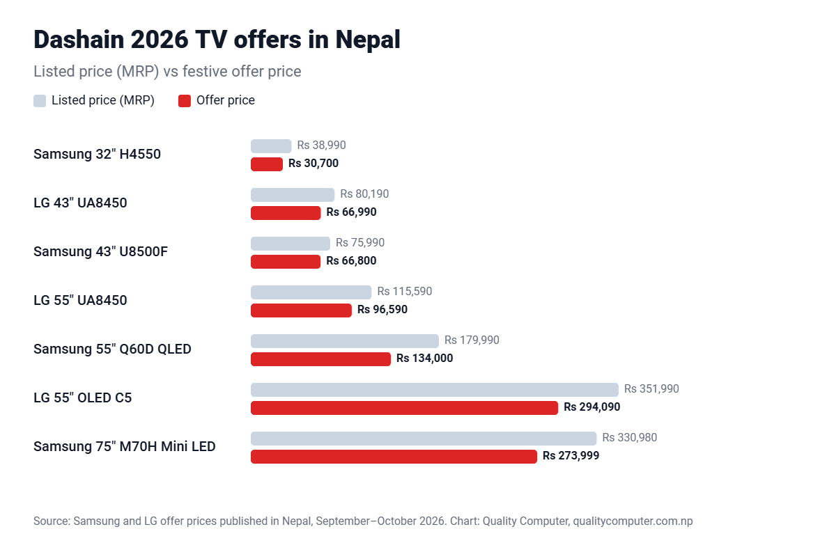 Dashain 2026 TV offer prices in Nepal: Samsung 32-inch Rs 30,700, LG 43-inch Rs 66,990, LG 55-inch OLED C5 Rs 294,090