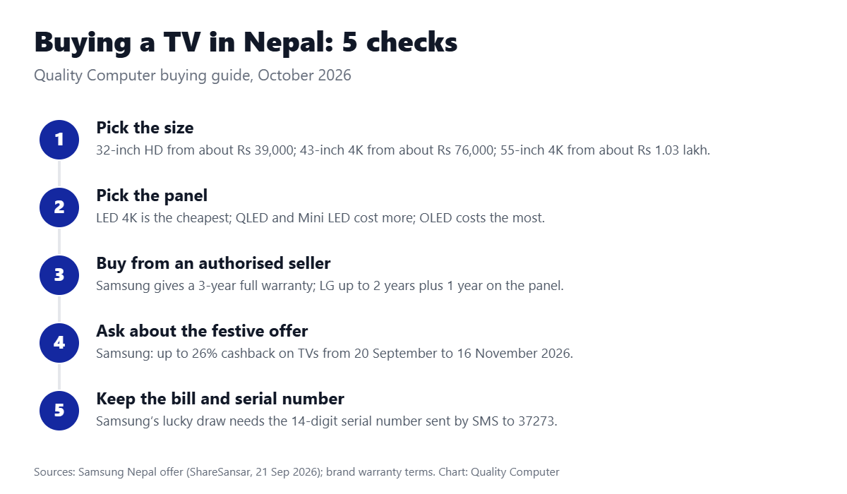 Buying a TV in Nepal: pick the size, pick the panel, buy from an authorised seller, ask about the festive offer, keep the bill and serial number