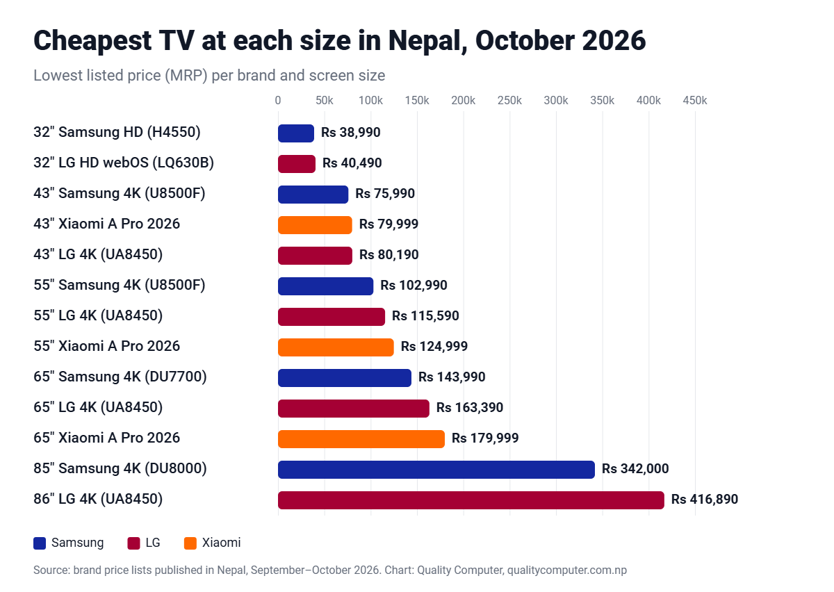 Cheapest TV at each size in Nepal: 32-inch from Rs 38,990, 43-inch from Rs 75,990, 55-inch from Rs 102,990, 65-inch from Rs 143,990