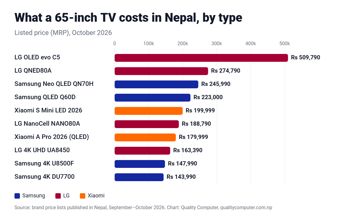 65-inch TV price in Nepal by type: LG OLED C5 Rs 509,790, LG QNED Rs 274,790, Samsung 4K DU7700 Rs 143,990