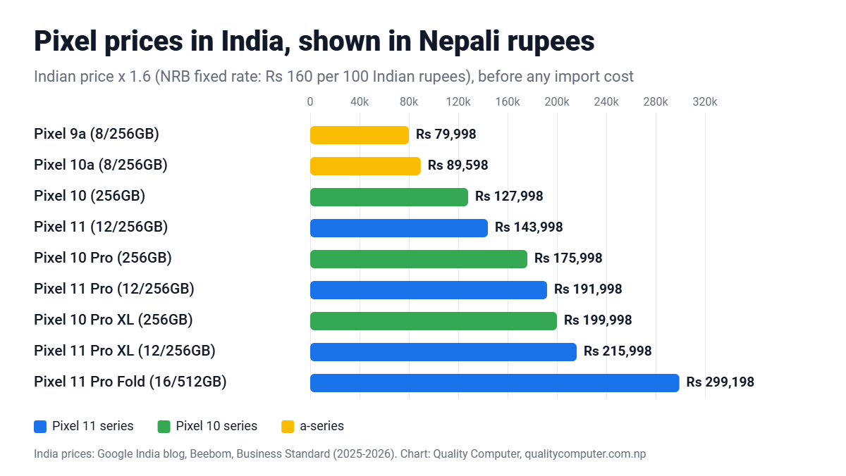 Google Pixel prices in India converted to Nepali rupees: Pixel 10a about Rs 89,598, Pixel 11 about Rs 143,998, Pixel 11 Pro Fold about Rs 299,198