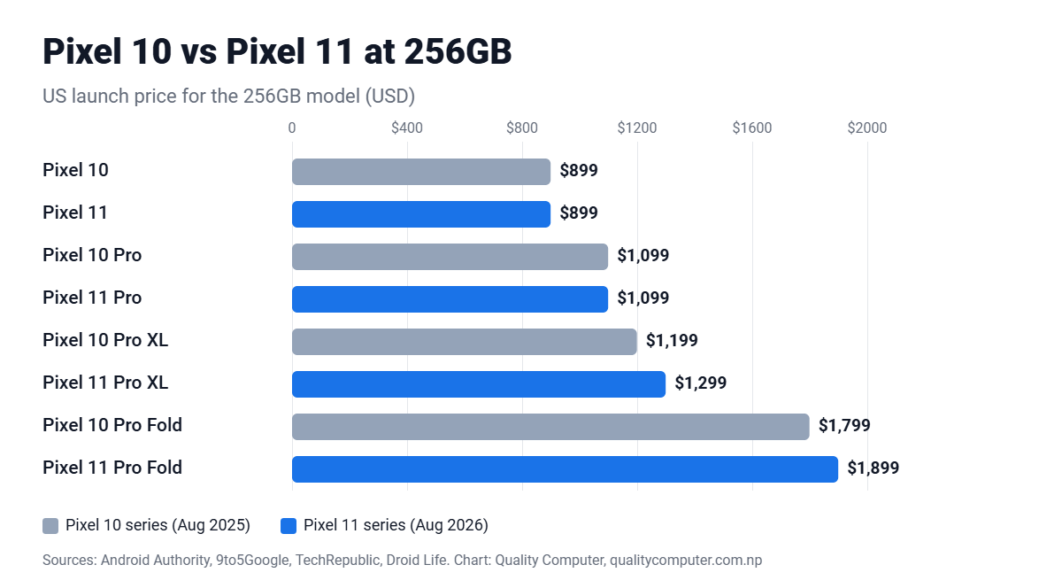 Pixel 10 vs Pixel 11 US price at 256GB: Pixel 11 $899, Pixel 11 Pro $1,099, Pixel 11 Pro XL $1,299, Pixel 11 Pro Fold $1,899
