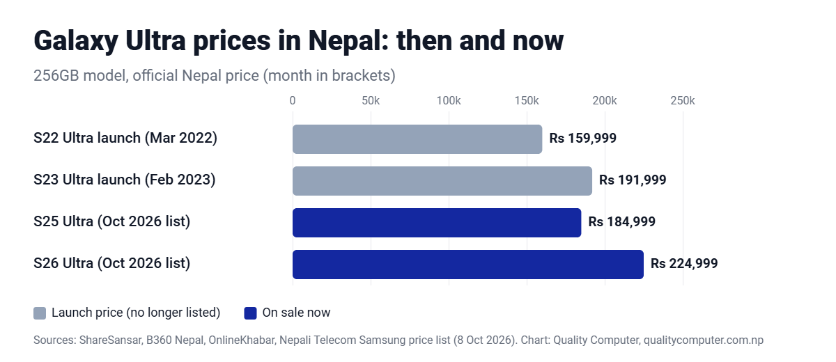 Galaxy Ultra prices in Nepal: S22 Ultra launched at Rs 159,999, S23 Ultra at Rs 191,999; S25 Ultra now Rs 184,999 and S26 Ultra Rs 224,999