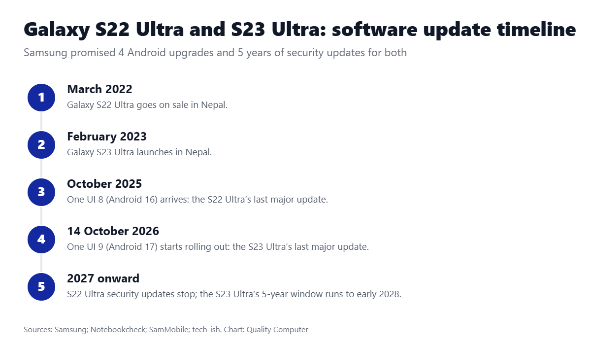 Galaxy S22 Ultra and S23 Ultra update timeline: S22 Ultra last update One UI 8 in 2025, S23 Ultra last update One UI 9 from 14 October 2026