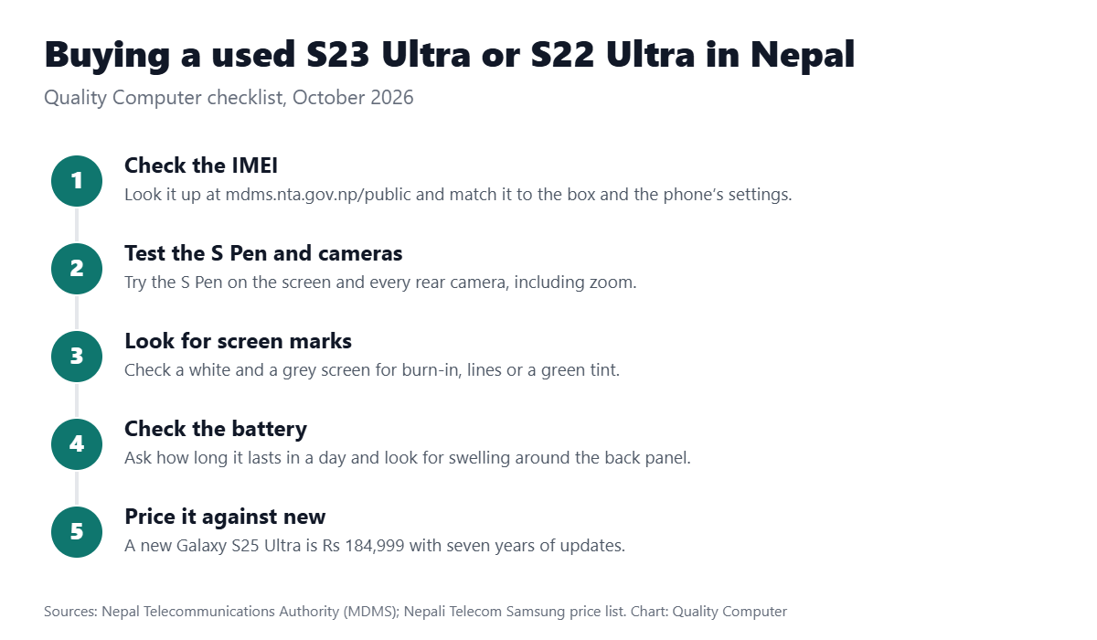 Buying a used Galaxy S23 Ultra or S22 Ultra in Nepal: check the IMEI, test the S Pen and cameras, look for screen marks, check the battery, price it against new