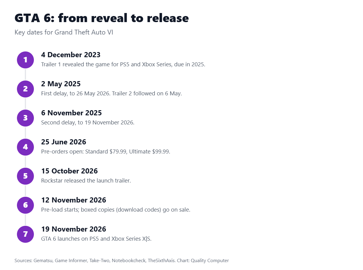GTA 6 timeline: revealed December 2023, delayed to May 2026 and then to 19 November 2026, pre-orders 25 June 2026, launch trailer 15 October 2026