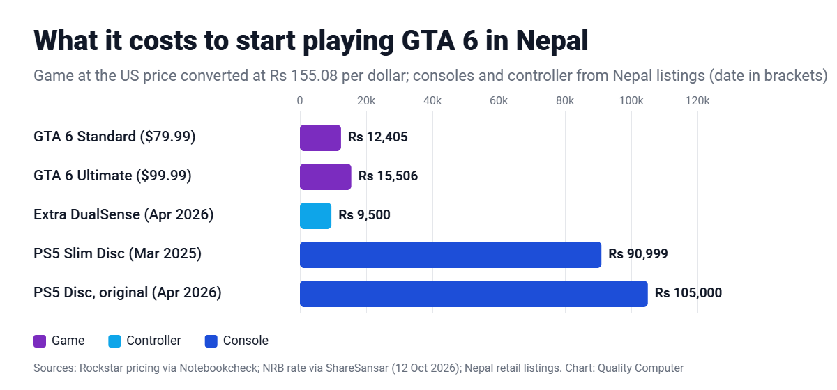 Cost to start playing GTA 6 in Nepal: game about Rs 12,405, extra controller Rs 9,500, PS5 Slim Disc Rs 90,999