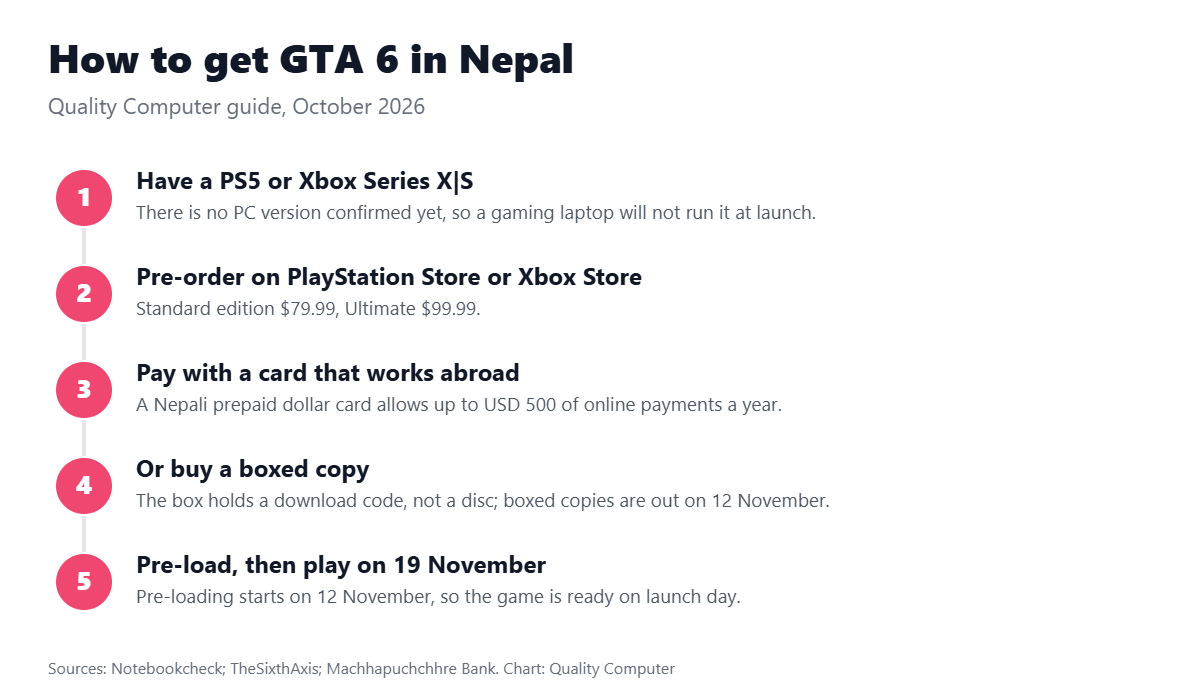 How to get GTA 6 in Nepal: have a PS5 or Xbox Series X|S, pre-order on PlayStation Store or Xbox Store, pay with a card that works abroad, or buy a boxed copy, then pre-load and play on 19 November