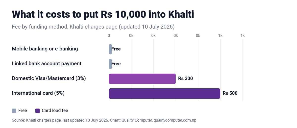 Cost to put Rs 10,000 into Khalti: free from mobile banking, Rs 300 by domestic card, Rs 500 by international card