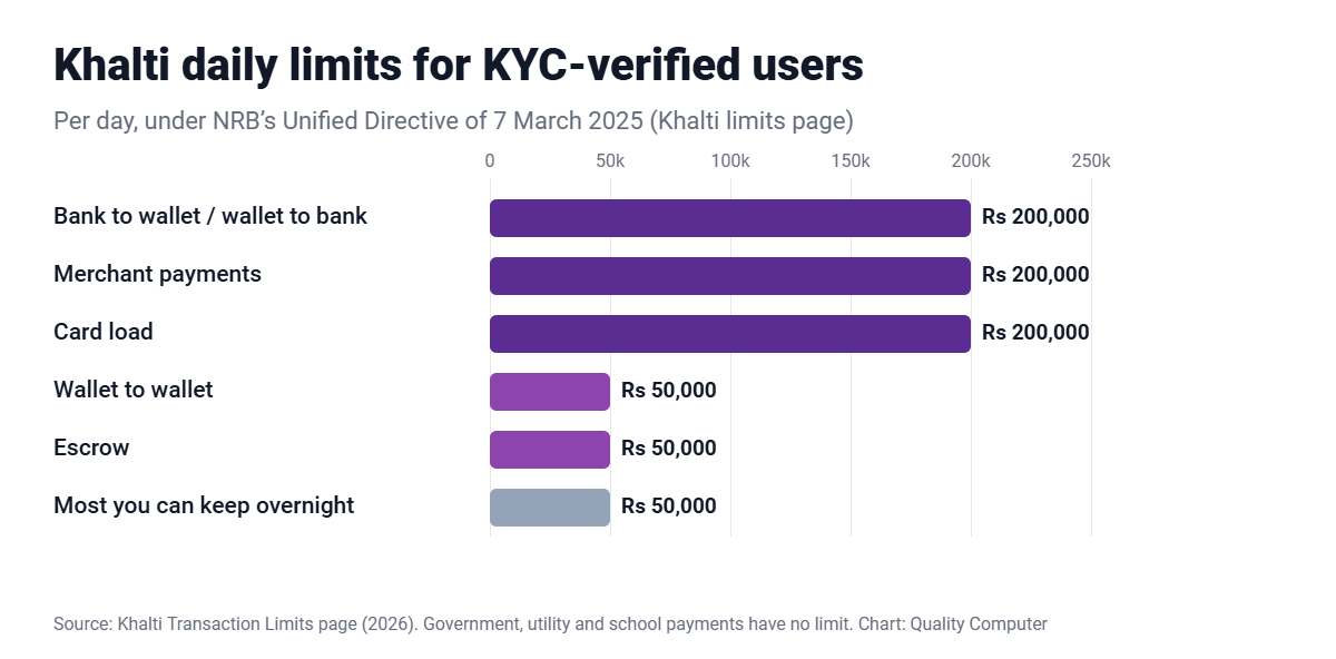 Khalti daily limits: Rs 2 lakh for bank transfers, merchant payments and card loads; Rs 50,000 wallet to wallet; Rs 50,000 maximum overnight balance