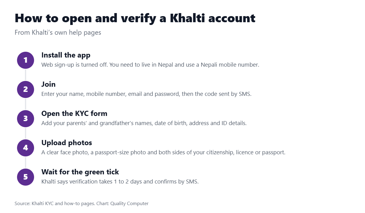 How to open and verify a Khalti account: install the app, join with your mobile number, fill the KYC form, upload photos and ID, wait 1 to 2 days