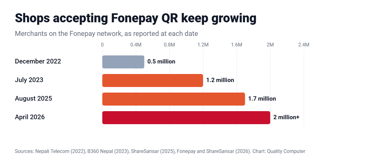 Fonepay merchants: about 0.5 million in 2022, 1.2 million in 2023, 1.7 million in 2025 and over 2 million in 2026