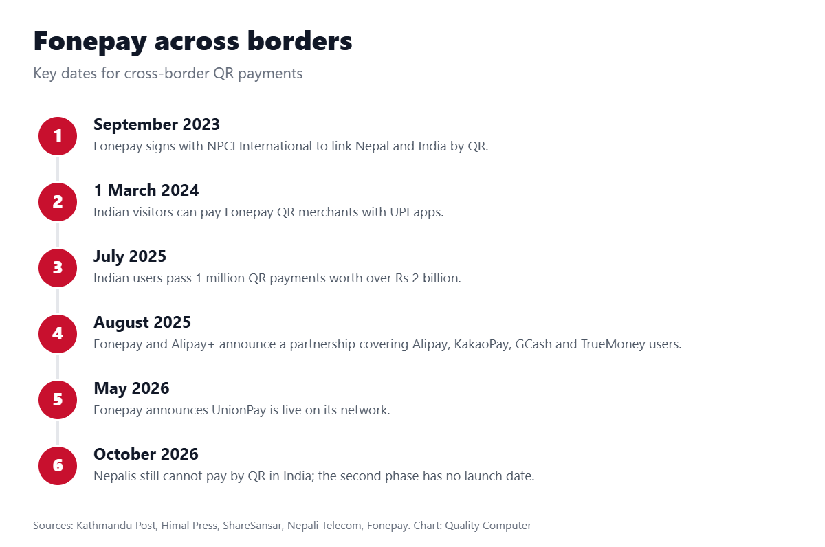 Fonepay cross-border timeline: India UPI link from March 2024, Alipay+ partnership August 2025, UnionPay live May 2026